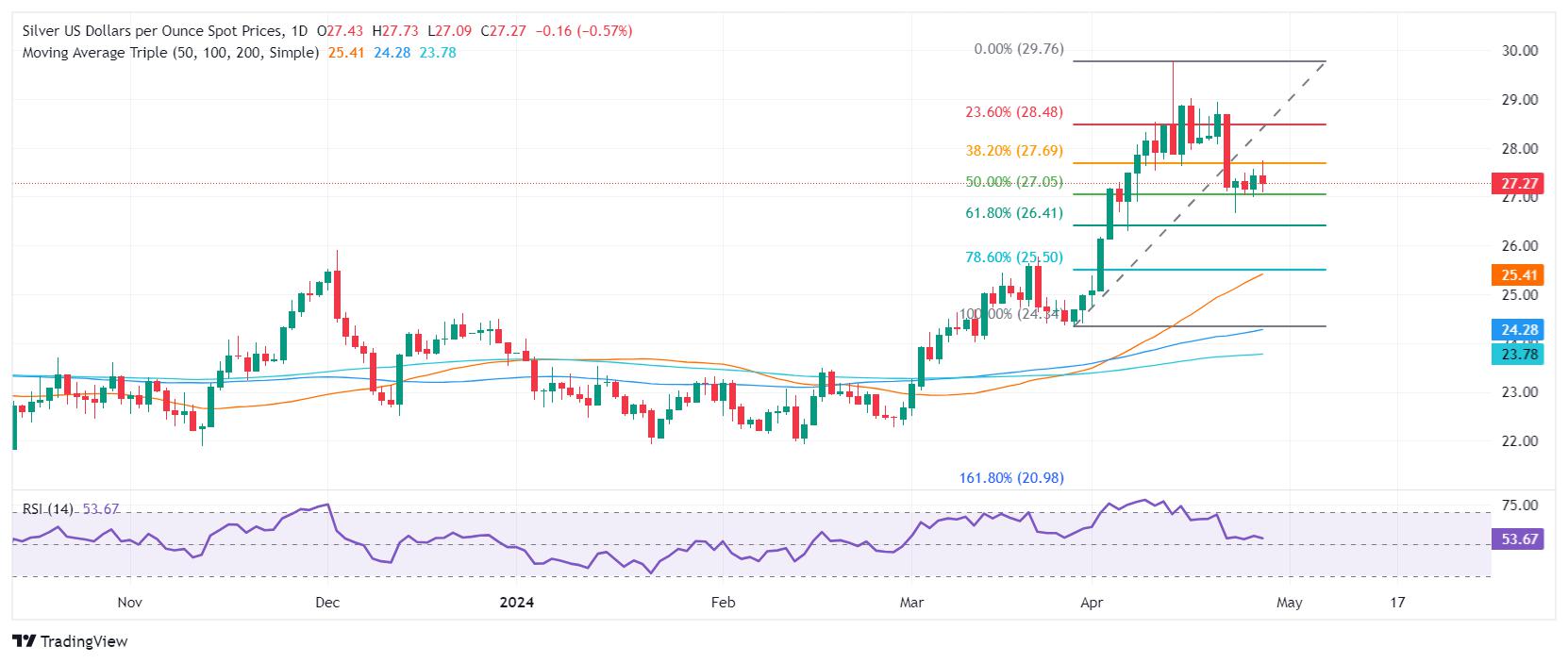 Silver Price Analysis: XAG/USD dips amid strong US Dollar, warmer inflation