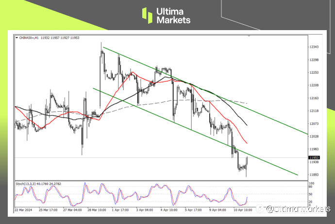 Ultima Markets：【行情分析】A50顶部形态确立，等待做空机会