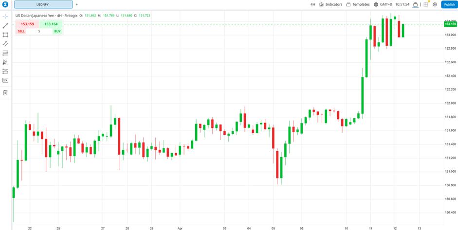 USD/JPY climbs to 1990 highs on hot US inflation data