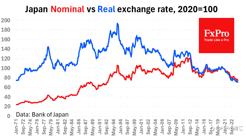 FxPro汇评：日元干预的虚假警报?