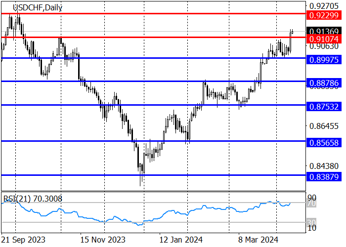 USD/CHF: THE “BULLS” ARE TRYING TO CONSOLIDATE ABOVE THE LEVEL OF 0.9107