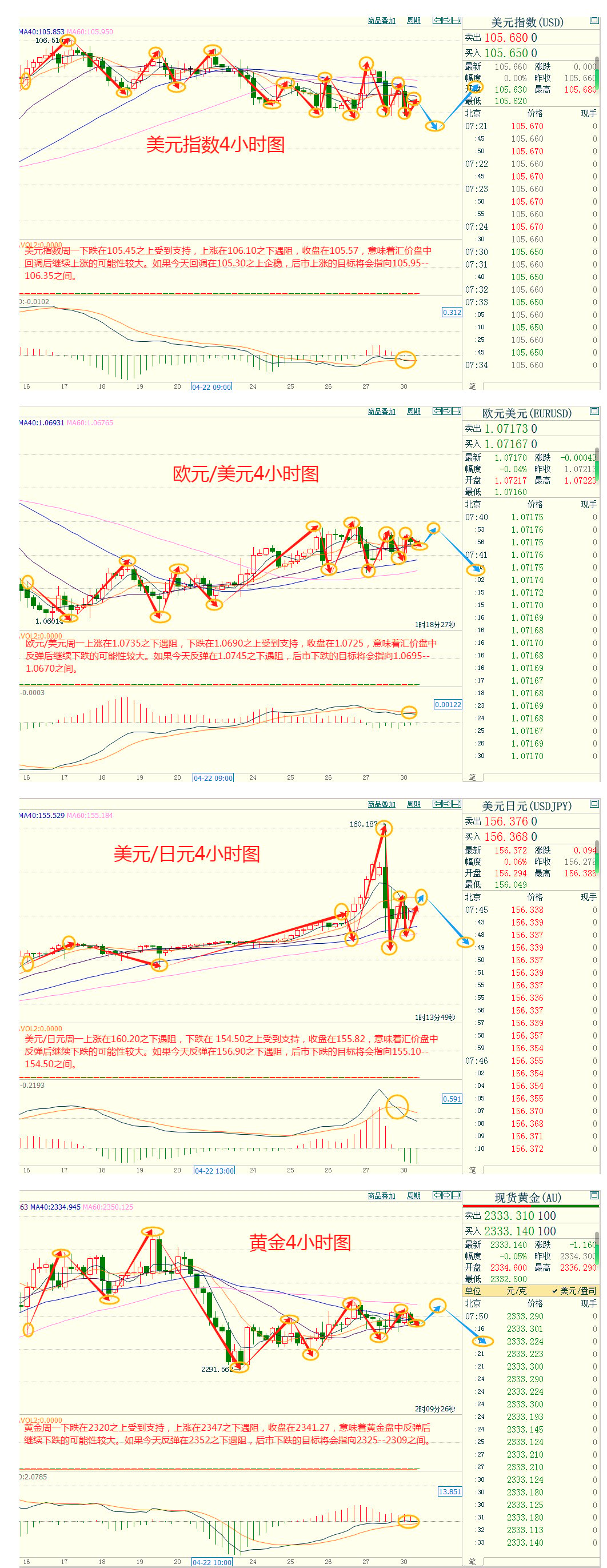 CWG资讯：日本央行或展开干预，美元周一下跌，黄金承压21日均线，市场担忧鲍威尔转向鹰派