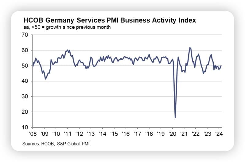 服务业显著复苏！欧元区综合PMI重回扩张区间至50.3