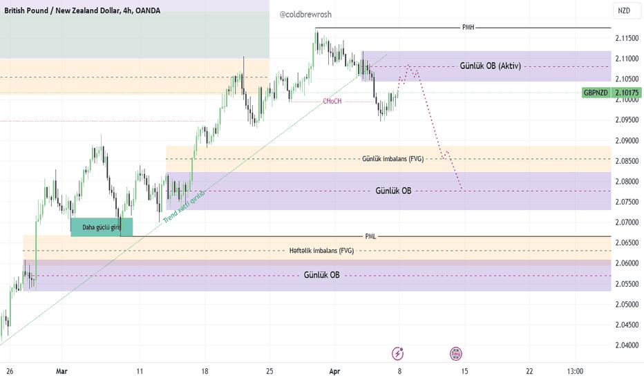GBPNZD 8-12 April 2024 weekly analysis