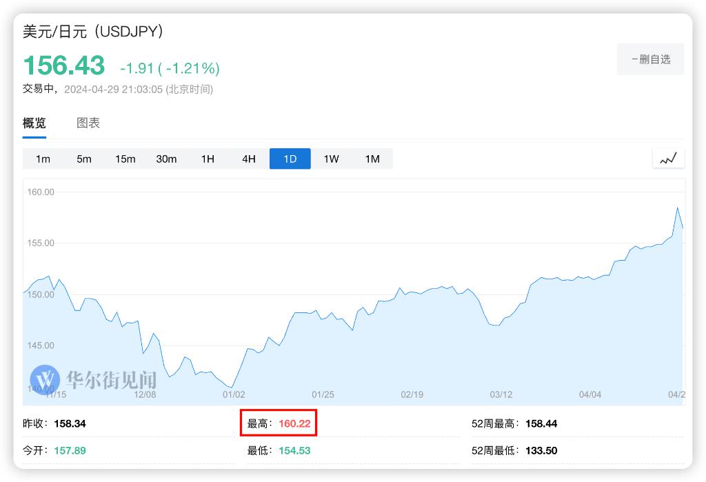 终于出手了？报道：日本财务省周一干预市场支持日元