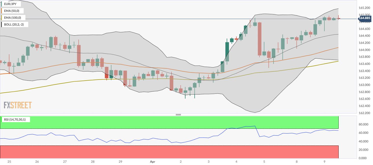 EUR/JPY Price Analysis: Trades with a mild positive bias above 164.80