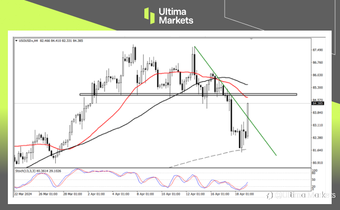 Ultima Markets：【行情分析】以伊冲突或升级，油金乘势上行
