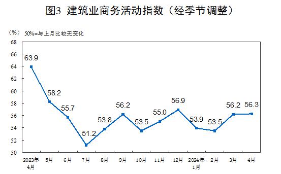 中国4月官方制造业PMI 50.4，连续两个月处于扩张区间