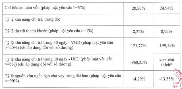 Home Credit Việt Nam trước khi về tay 'người Thái' với giá 800 triệu euro: Lợi nhuận giảm gần 70%, tổng tài sản hơn 1 tỷ USD