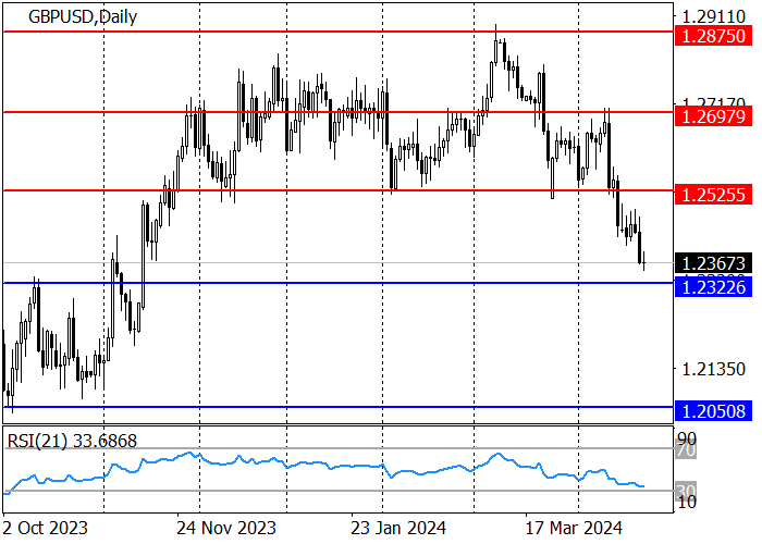GBP/USD: DECLINE AFTER THE RELEASE OF POOR BRITISH MACROECONOMIC DATA