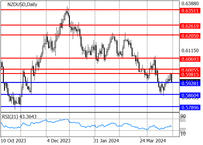 NZD/USD: THE PRICE DROPS TO THE SUPPORT LEVEL OF 0.5928 AMID POOR NEW ZEALAND STATISTICS