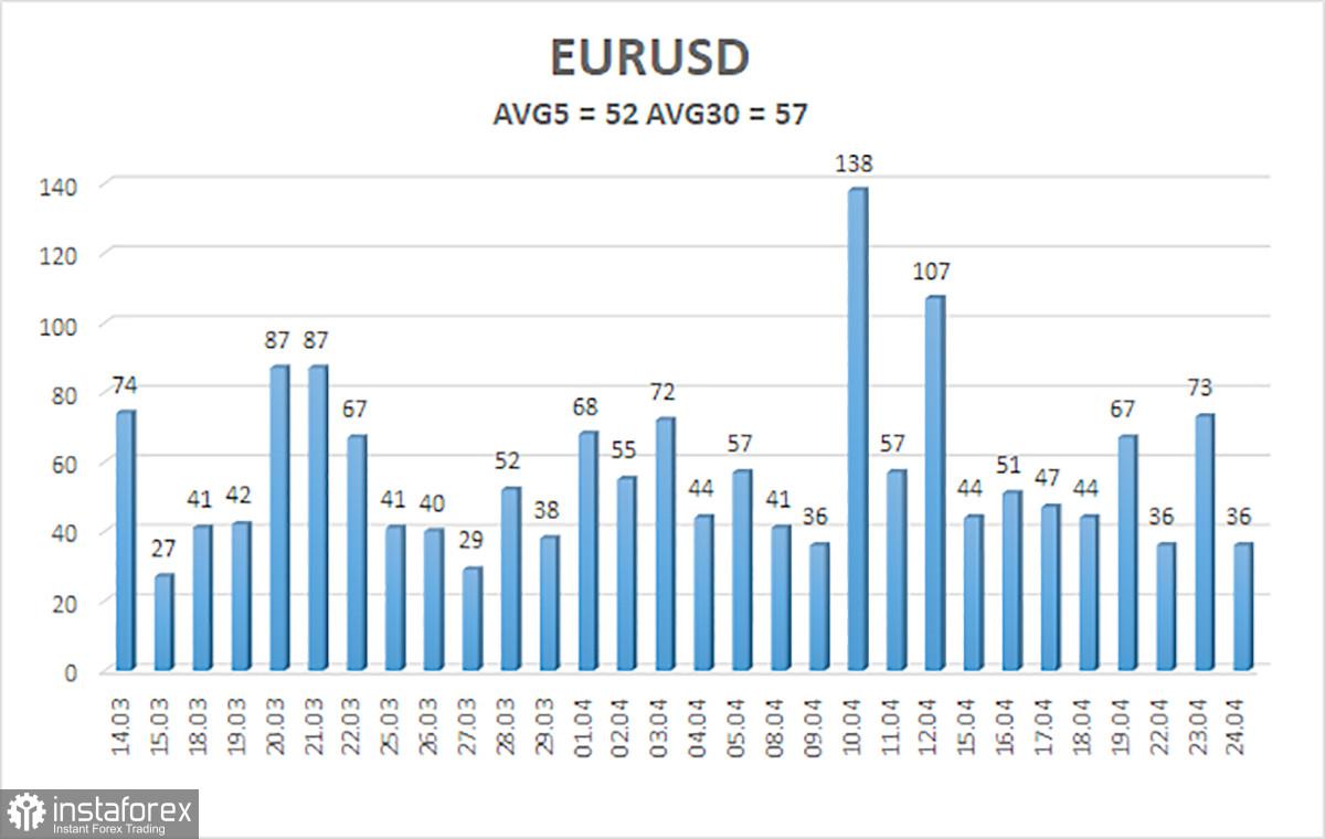 Gambaran umum pasangan EUR/USD pada 25 April. Dolar mungkin mulai melemah pada akhir tahun, setelah kedatangan Trump