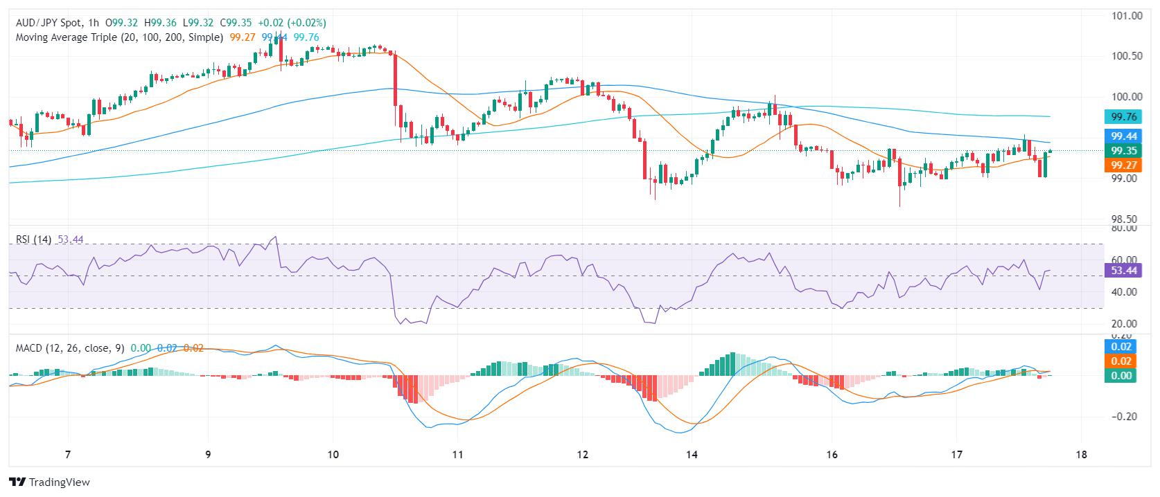 AUD/JPY Price Analysis: Bulls must regain the 20-day SMA to avoid further losses