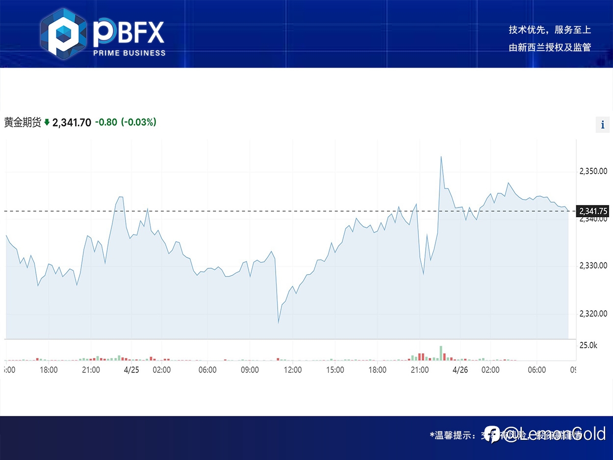 【PBFX】黄金上涨0.2% 大阳做短多