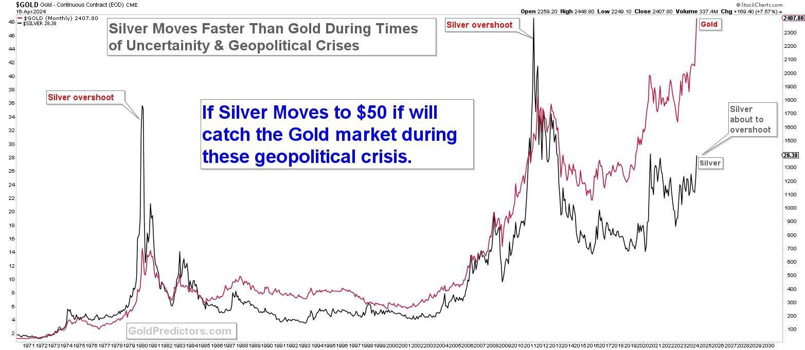 Silver set to outperform Gold as global crisis escalates