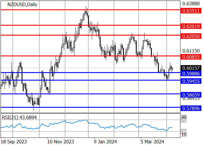 NZD/USD: QUOTES RETURNED TO THE SUPPORT LEVEL OF 0.5988