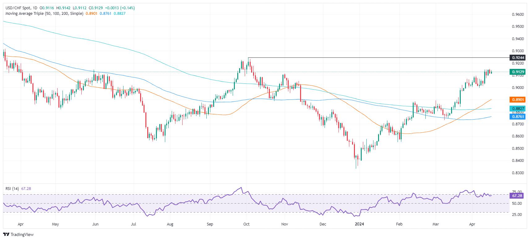 USD/CHF Price Analysis: Consolidates above 0.9100 near YTD highs