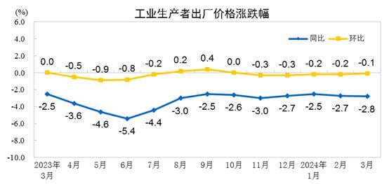 中国3月CPI同比增速缩窄至0.1%，PPI同比降幅扩大至2.8%