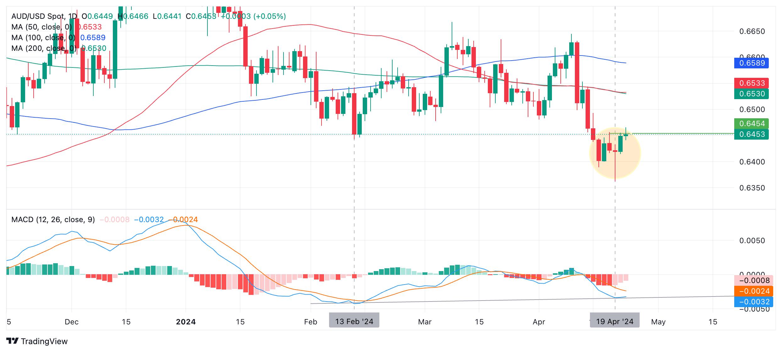 AUD/USD Price Analysis: Despite signs this is probably not a bullish reversal