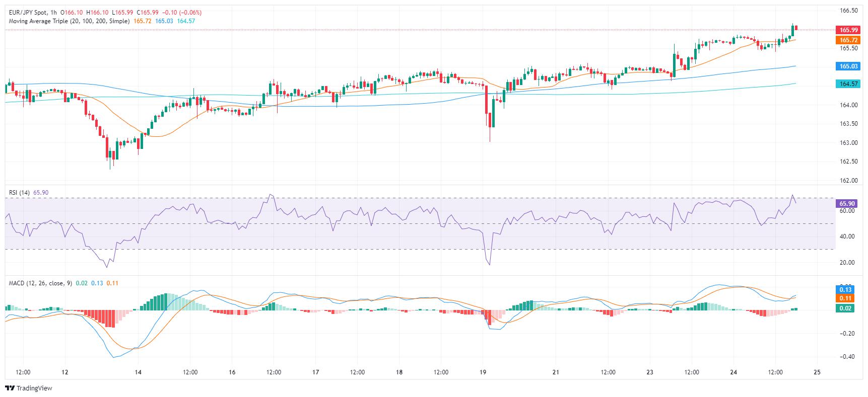EUR/JPY Price Analysis: Bulls continue dominating, yet a consolidation may be incoming