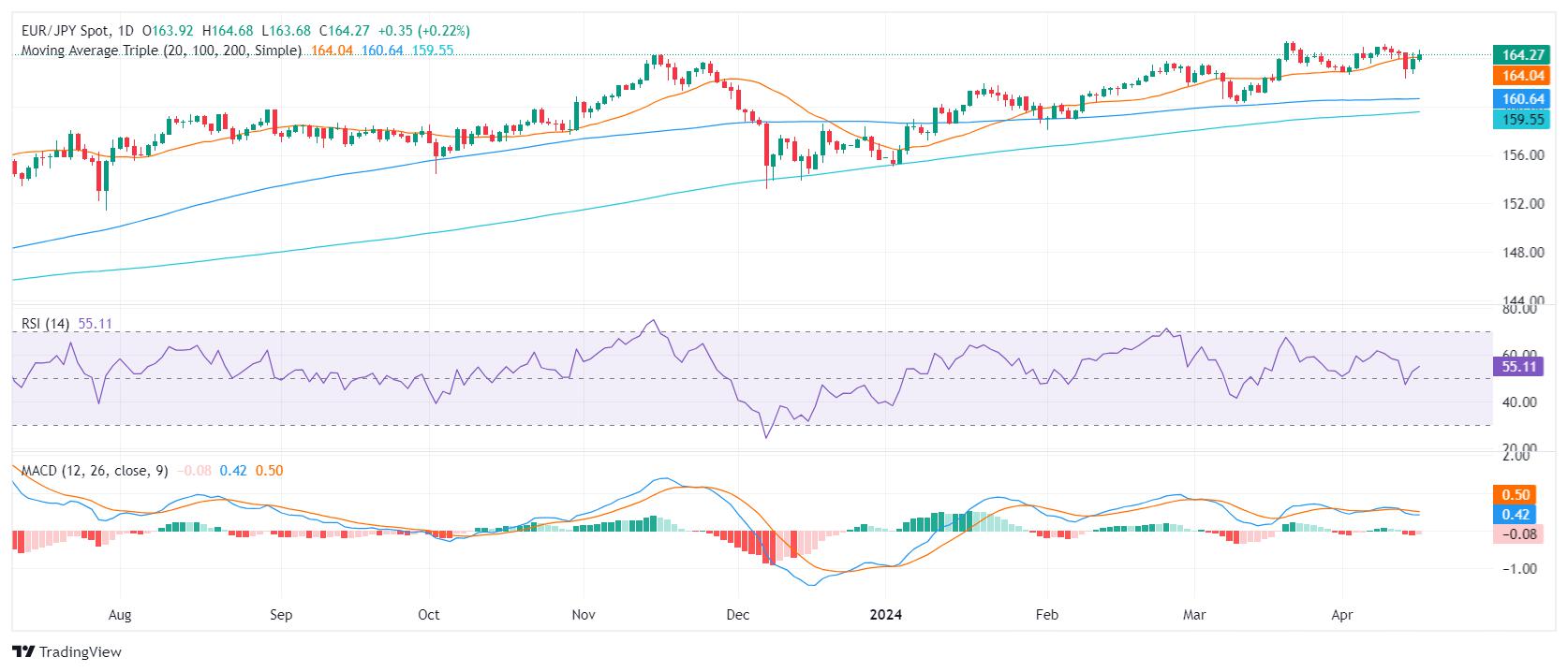 EUR/JPY Price Analysis: Bulls make a stride and reclaim the 20-day SMA