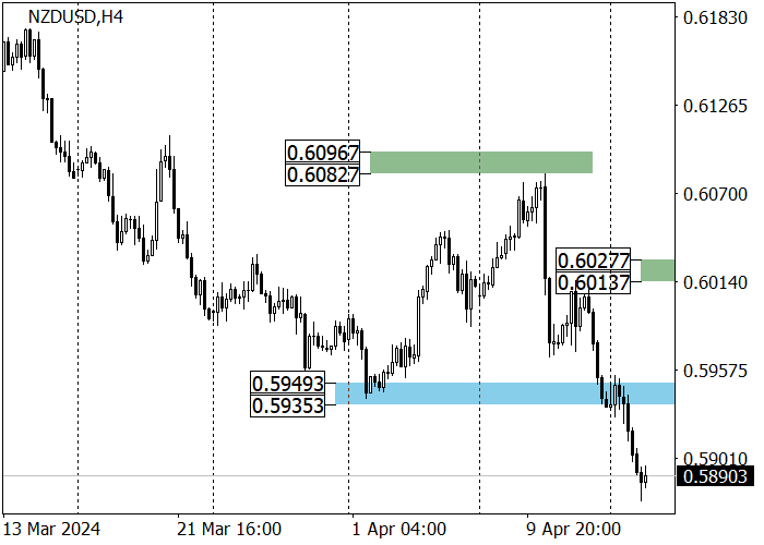 NZD/USD: HIGH PROBABILITY OF STRENGTHENING DOWNWARD MOVEMENT
