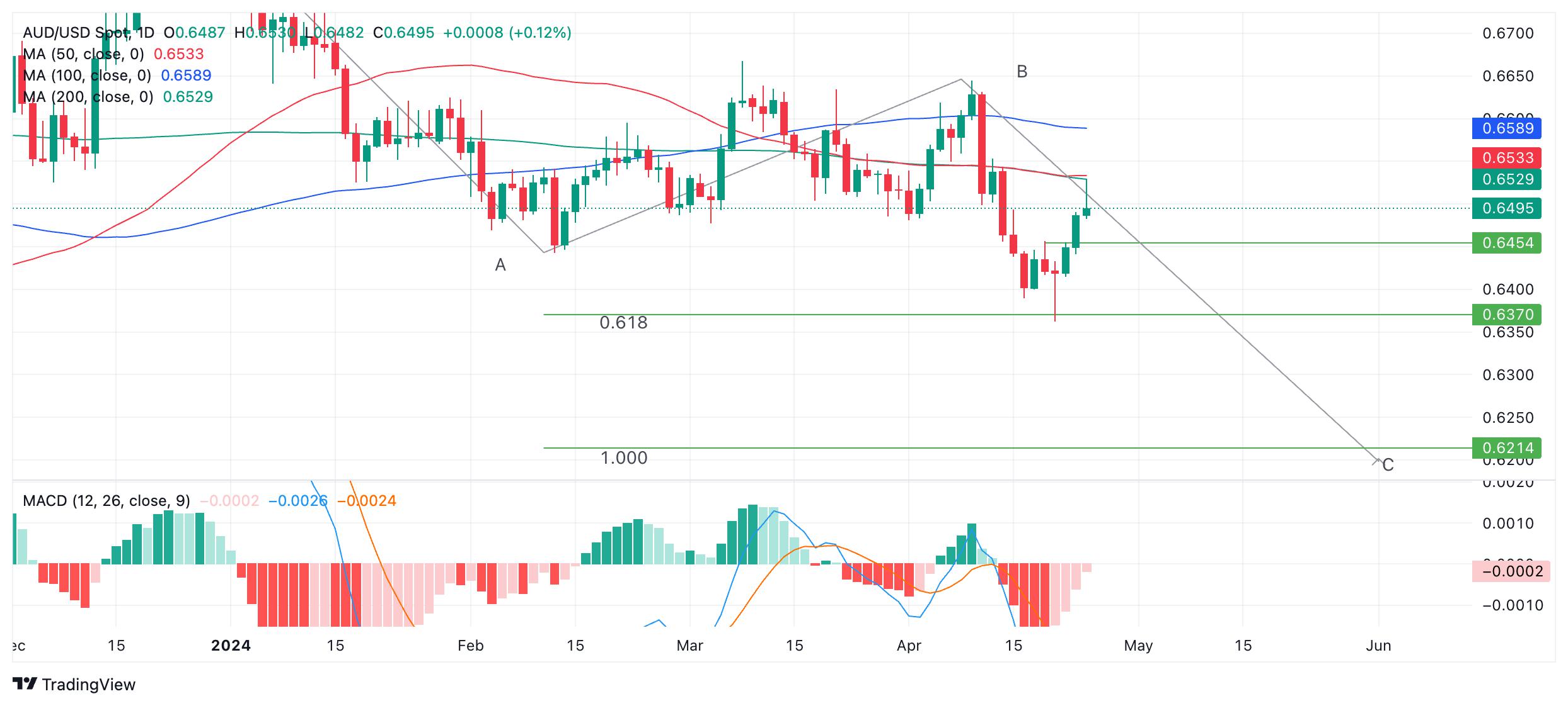 AUD/USD continues rising after inflation in Q1 proves stickier-than-expected