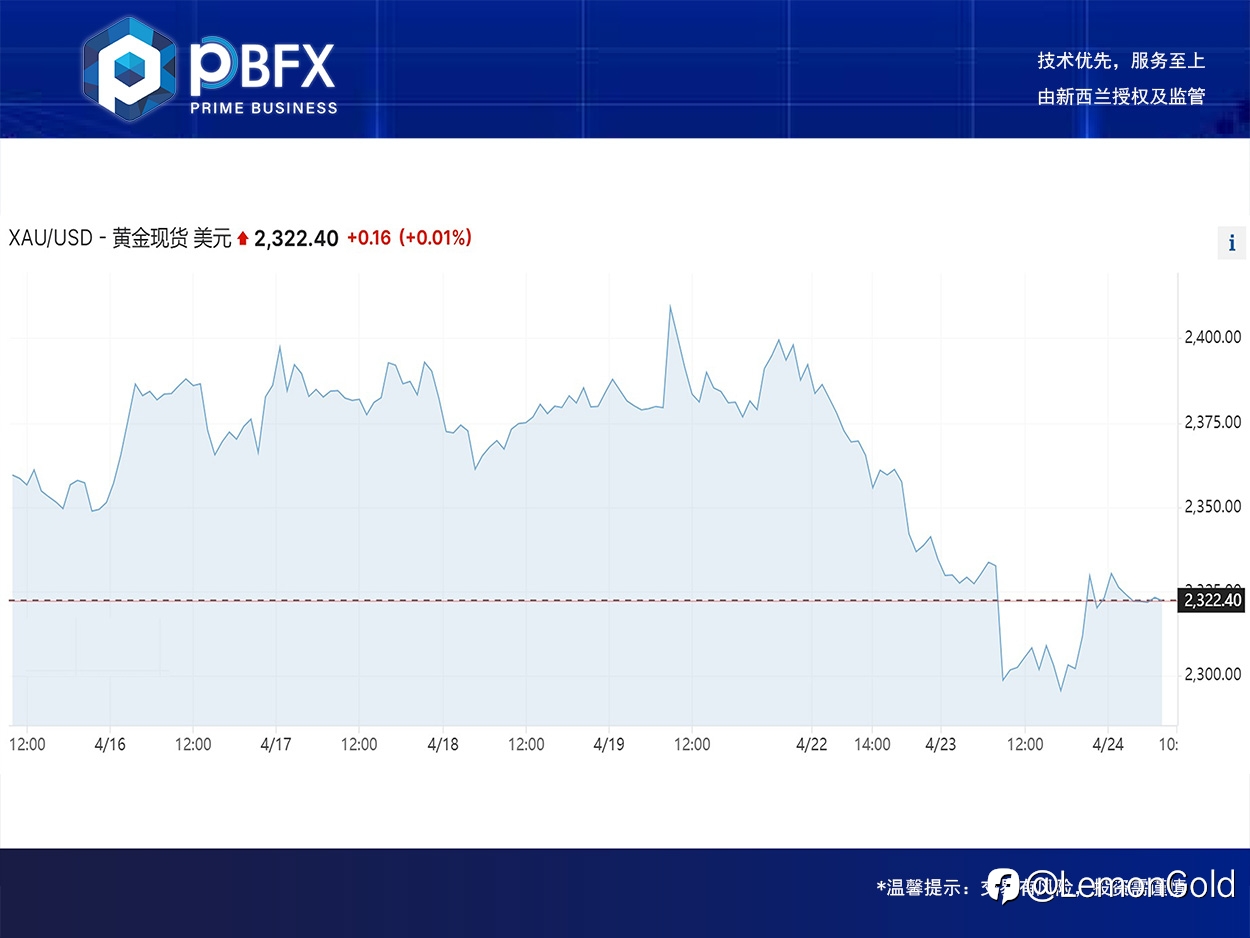 【PBFX】黄金下跌0.2% 探底锤头做多