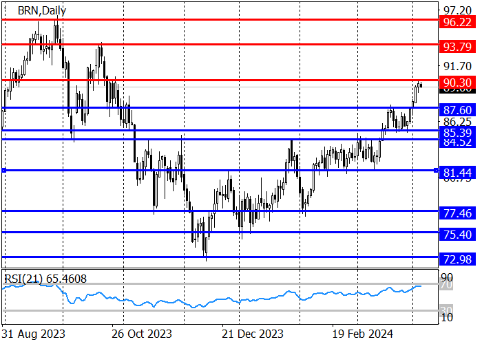 BRENT CRUDE OIL: STRENGTHENING OF DOWNWARD DYNAMICS AFTER REACHING THE LEVEL OF 90.30