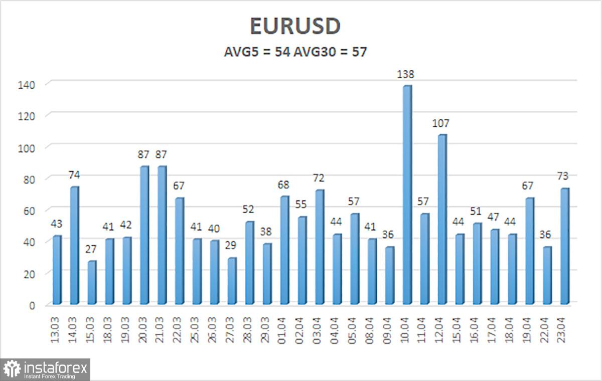 Gambaran umum pasangan EUR/USD pada 24 April. Sektor jasa UE dorong euro naik