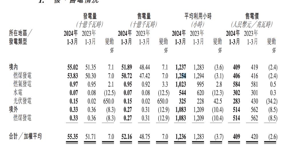 煤炭股Q1遇冷，中国神华营收微增，利润同比下滑14%| 财报见闻