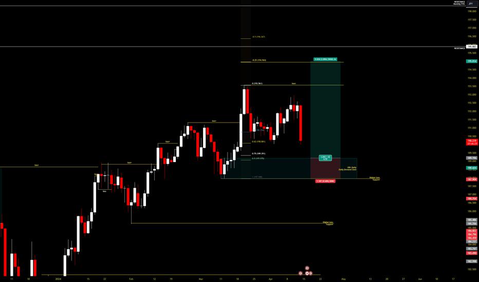 Buy Limit at daily Demand zone / Higher Low Support