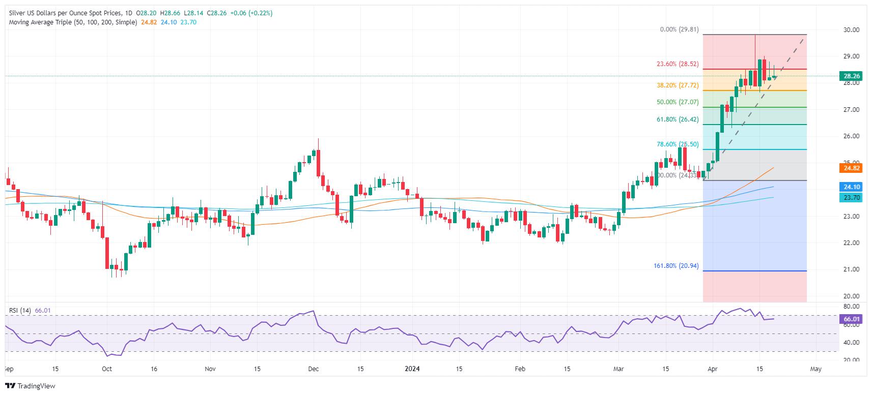 Silver Price Analysis: XAG/USD clings to $28.00 amid high US yields