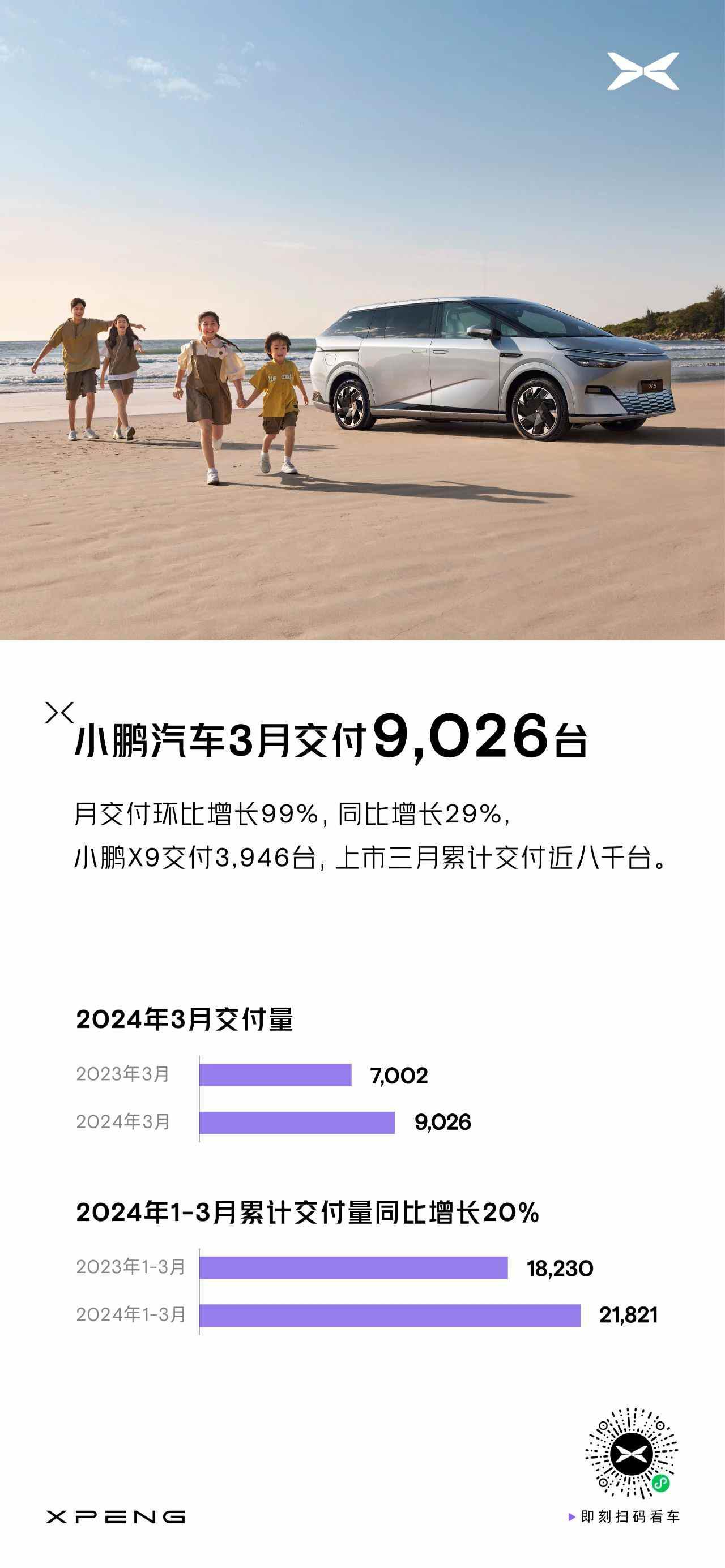 小鹏汽车(09868)第一季度累计交付新车21821台 同比增长20%