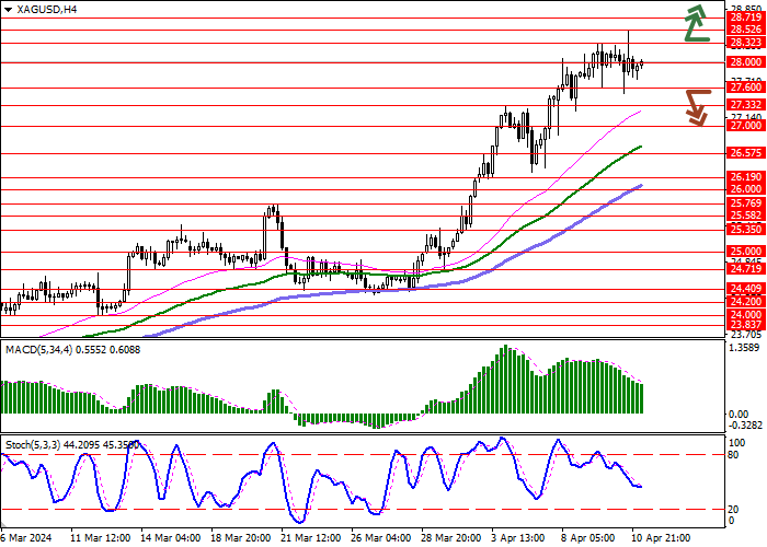 XAG/USD: BULLS MAINTAIN LEADING POSITIONS IN THE PAIR