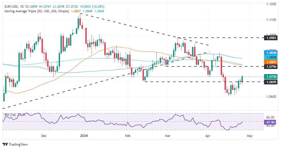 EUR/USD Price Analysis: Bulls are not out of the woods, despite reclaiming 1.0700