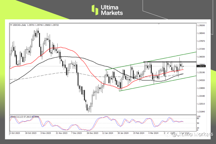 Ultima Markets：【行情分析】加央行利率决议来袭，加元或突破当前区间