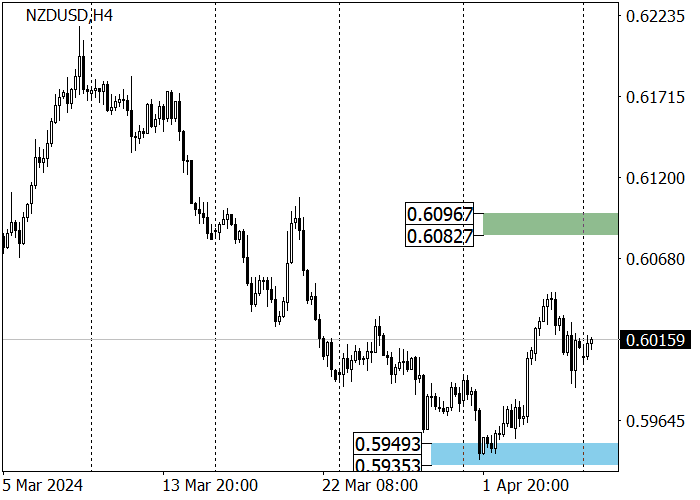 NZD/USD: QUOTES RETURNED TO THE SUPPORT LEVEL OF 0.5988