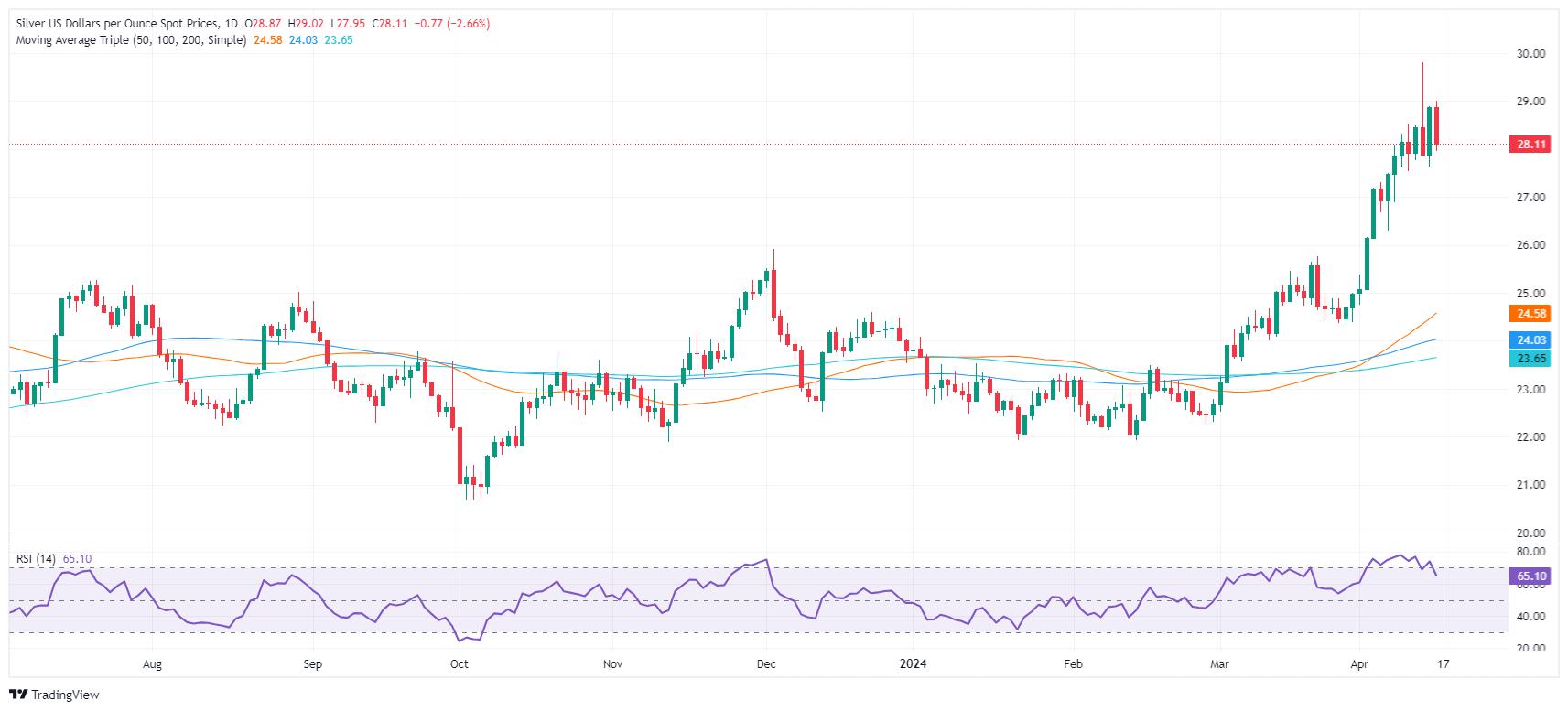 Silver Price Analysis: XAG/USD pulls back as dark cloud cover loom