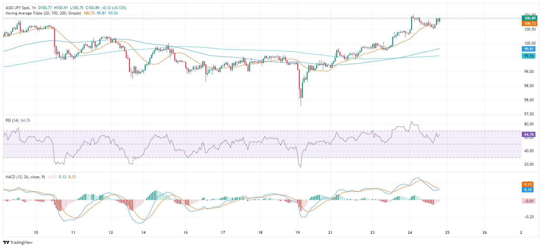 AUD/JPY Price Analysis: Bulls steer the market towards 101.00, its highest since 2014