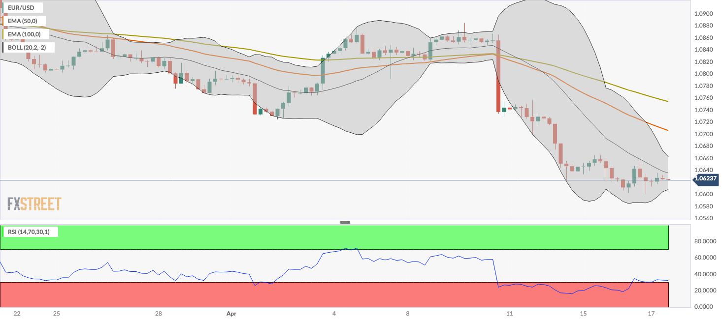 EUR/USD Price Analysis: The key contention level is seen at the 1.0600–1.0605 region