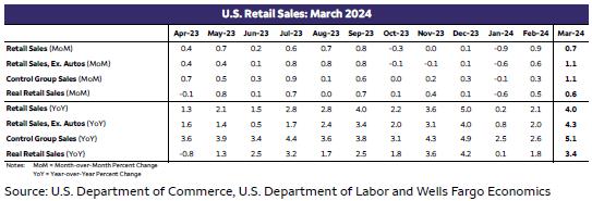 In like a lion, out like a lion for March Retail Sales