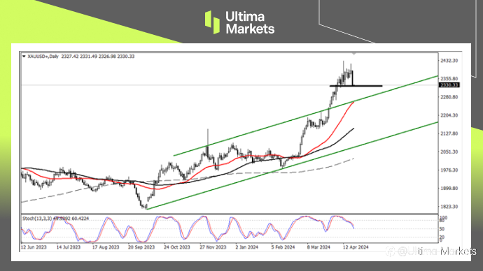 Ultima Markets：【行情分析】避险情绪消退，金价深度调整，下方目标明确