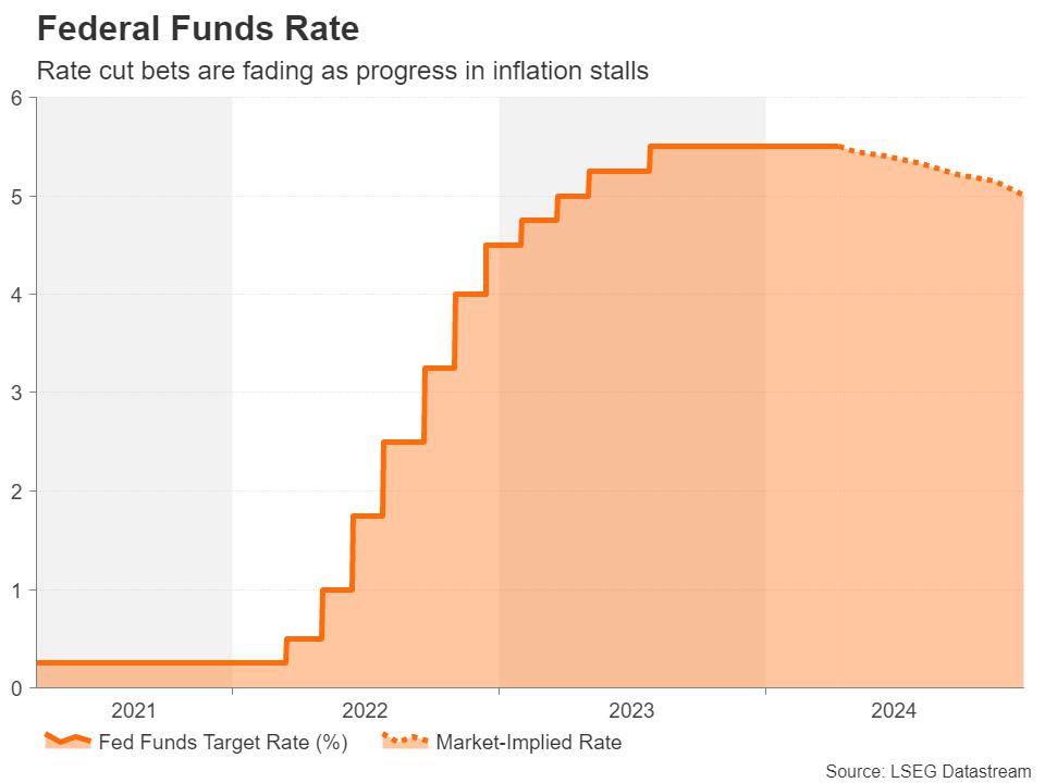 Is there a possibility of no Fed rate cuts this year?