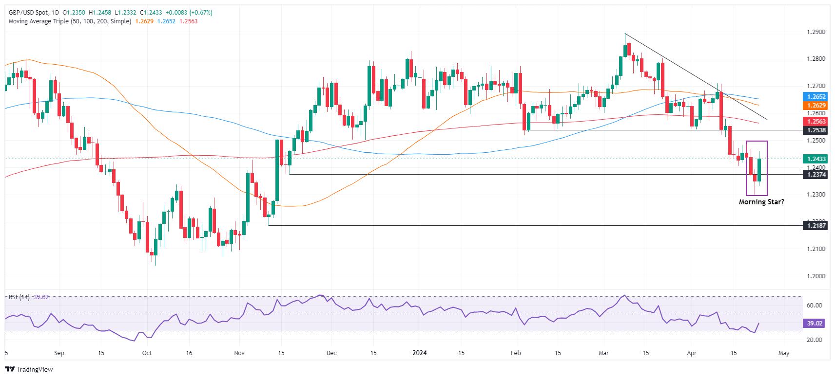 GBP/USD Price Analysis: Bulls stepped in as ‘morning star’ chart pattern looms
