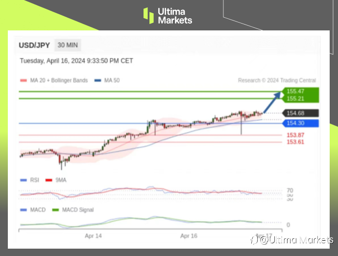 Ultima Markets：【行情分析】日元短期升值超百点，长期仍看美联储降息预期