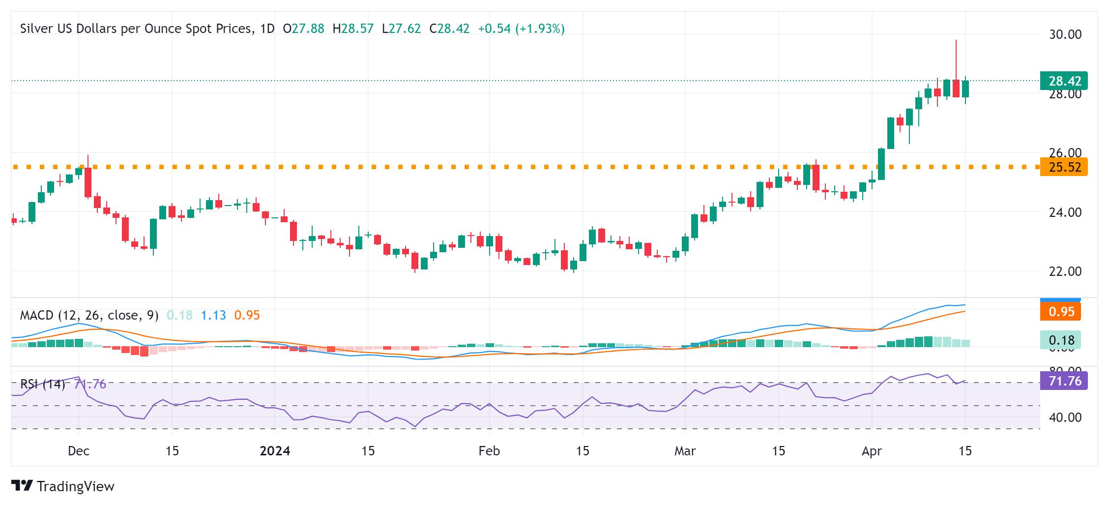 Silver Price Analysis: XAG/USD climbs closer to mid-$28.00s, remains below YTD top set on Friday