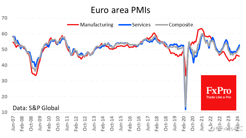 FxPro汇评：欧元区采购经理人指数(PMIS)的发布重新激发了人们对欧元的兴趣