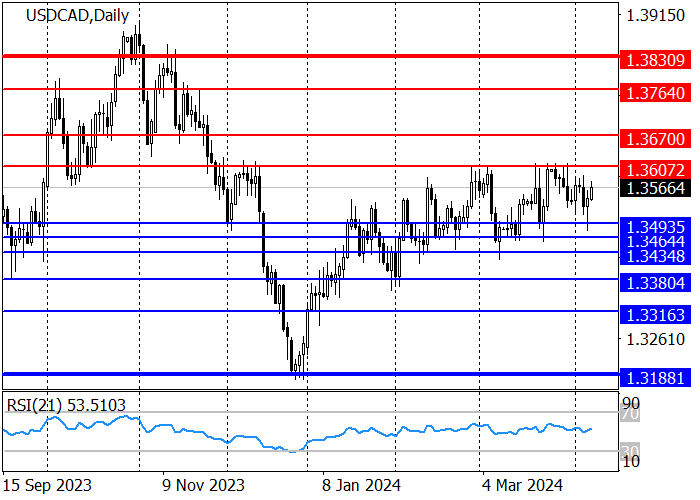 USD/CAD: THE “BULLS” ARE TARGETING 1.3607