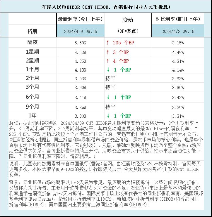 人民币香港银行间同业拆借利率(CNY HIBOR)及变动一览：据汇通财经观察，2024/04/09 CNY HIBOR各周期利率变动如表格所示：3个周期利率上升，3个周期利率下降，3个周期利率持平。其中变动幅度最大的是CNY hibor的隔夜利率：↑ 235 个BP。如图更新的数据显示，隔夜在岸人民币HIBOR报5.50%，升235个BP；1星期报4.52%，升3个BP，2星期报4.35%，升4个BP，1个月报4.13%，降1个BP，2个月报3.93%，持平，3个月报3.90%，持平，6个月报3.41%，降1个BP，9个月报3.36%，持平，1年在岸人民币HIBOR报3.30%，降1个BP 。BP=基点
